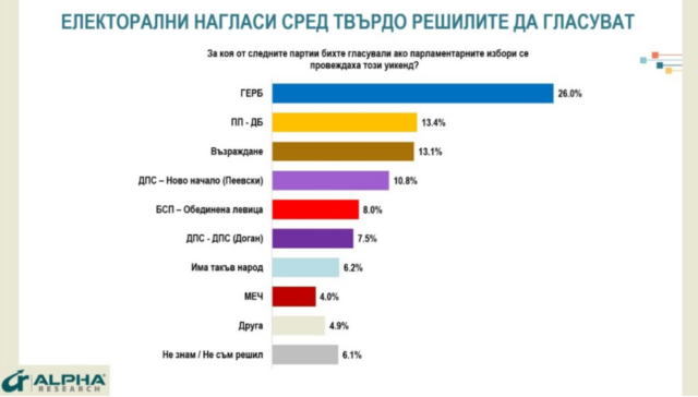 „Алфа Рисърч“: ГЕРБ с двойна преднина пред вторите – ПП-ДБ