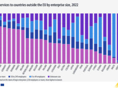 Големите компании в ЕС са основните износители на услуги за страни извън Общността, в България водещи са средните предприятия, отчита Евростат