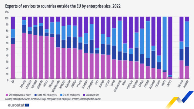 Големите компании в ЕС са основните износители на услуги за страни извън Общността, в България водещи са средните предприятия, отчита Евростат
