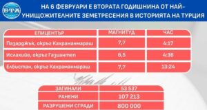 Две години след най-унищожителните земетресения в историята на Турция