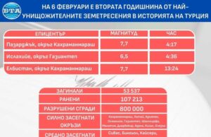 Две години след най-унищожителните земетресения в историята на Турция