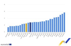 Инфлацията в ЕС и еврозоната се повишава през януари на годишна база, у нас е 3,8 на сто