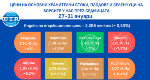 Лек ръст в цените на основни хранителни стоки на борсите у нас през седмицата, по данни на ДКСБТ
