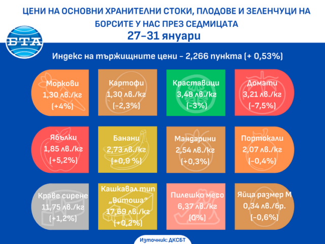 Лек ръст в цените на основни хранителни стоки на борсите у нас през седмицата, по данни на ДКСБТ