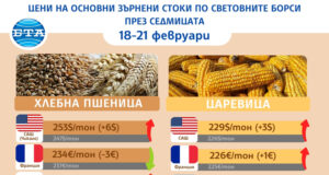 Леко повишение на цените на основни зърнени култури на световните борси през седмицата, отчитат експертите на Софийската стокова борса