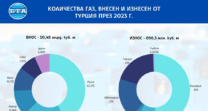 ОБЗОР
                                                                                                След почти три десетилетия отлагане първият туркменски газ потича към Турция