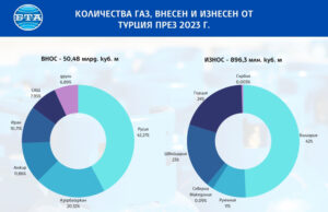 ОБЗОР
                                                                                                След почти три десетилетия отлагане първият туркменски газ потича към Турция