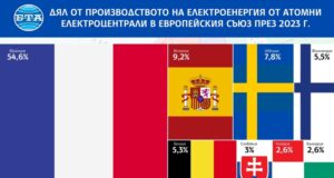 ОБНОВЕНА Производството на електроенергия от АЕЦ е нараснало леко през 2023 г. в ЕС, отчита Евростат