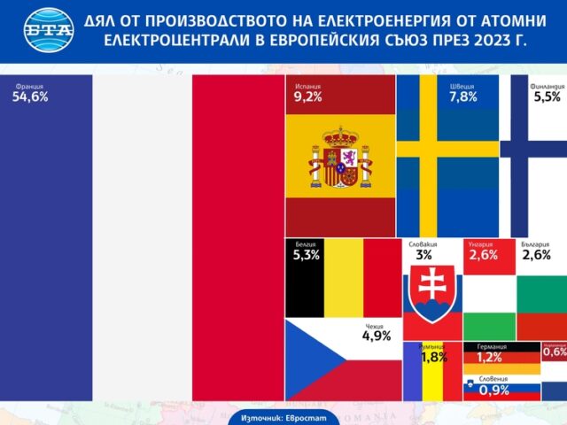 ОБНОВЕНА Производството на електроенергия от АЕЦ е нараснало леко през 2023 г. в ЕС, отчита Евростат