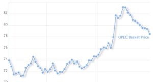 Петролът на ОПЕК поевтиня под 79 долара за барел
