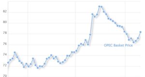 Петролът на ОПЕК премина над 78 долара за барел
