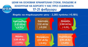 Плодовете поевтиняват на борсите у нас през седмицата, с изключение на портокалите, по данни на ДКСБТ