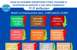 Плодовете поевтиняват на борсите у нас през седмицата, с изключение на портокалите, по данни на ДКСБТ