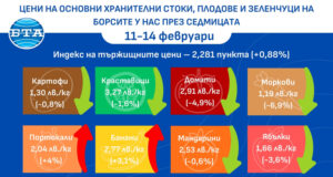 Повечето зеленчуци са по-евтини, а плодовете – по-скъпи по борсите тази седмица, сочат данните на ДКСБТ