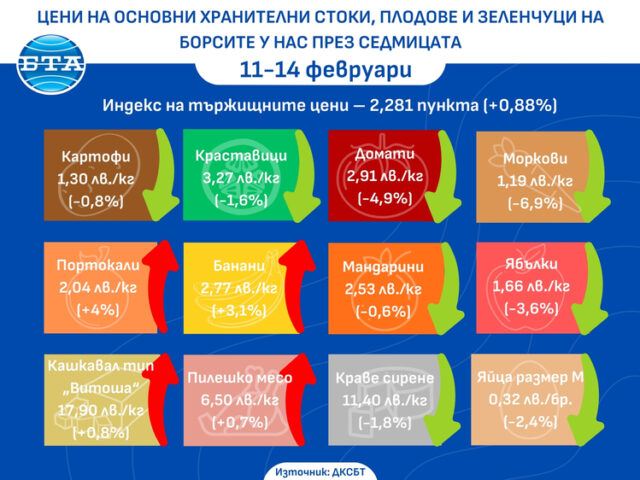 Повечето зеленчуци са по-евтини, а плодовете – по-скъпи по борсите тази седмица, сочат данните на ДКСБТ