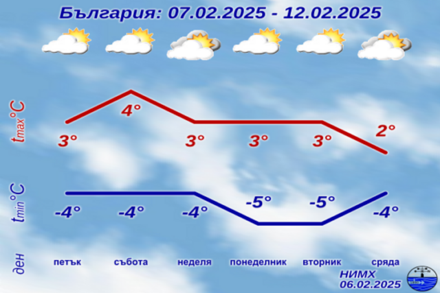 През следващите дни времето у нас ще е студено, най-ниски температурите ще са в неделя и понеделник