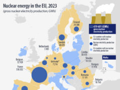 Производството на електроенергия от АЕЦ е нараснало леко през 2023 г. в ЕС, отчита Евростат