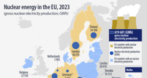 Производството на електроенергия от АЕЦ е нараснало леко през 2023 г. в ЕС, отчита Евростат