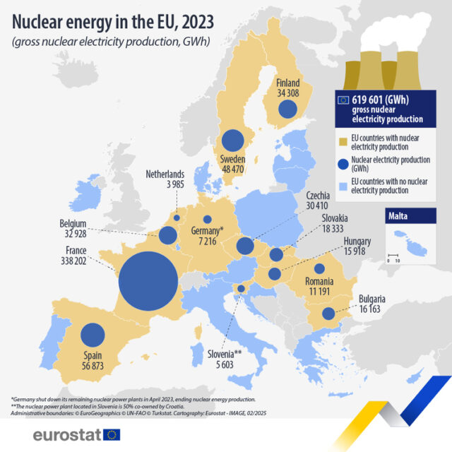 Производството на електроенергия от АЕЦ е нараснало леко през 2023 г. в ЕС, отчита Евростат