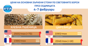 Промените в търговските политики на САЩ са определящ фактор в развитието на цените на международните зърнени пазари, отчитат от ССБ