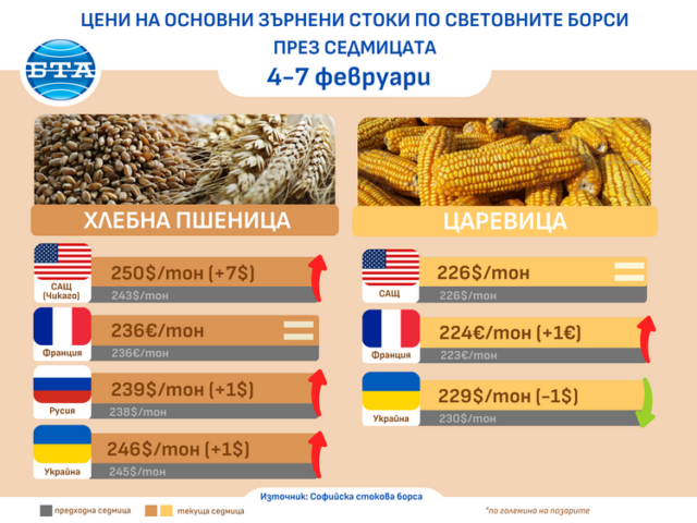 Промените в търговските политики на САЩ са определящ фактор в развитието на цените на международните зърнени пазари, отчитат от ССБ