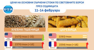 Тази седмица донесе успокоение на котировките на основните зърнени стоки по световните борси, според експертите на ССБ