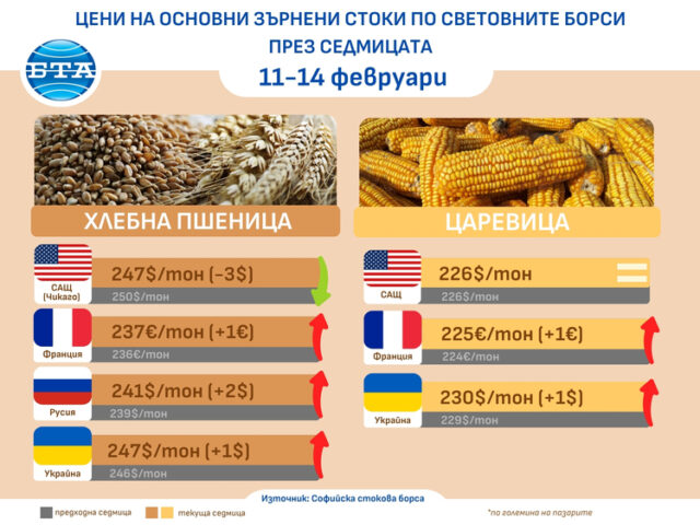 Тази седмица донесе успокоение на котировките на основните зърнени стоки по световните борси, според експертите на ССБ