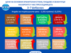 Цените на повечето основни хранителни стоки на борсите у нас тръгват надолу през първата седмица на февруари, по данни на ДКСБТ