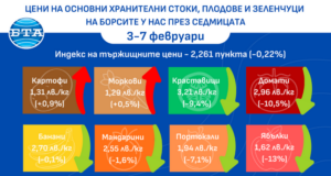 Цените на повечето основни хранителни стоки на борсите у нас тръгват надолу през първата седмица на февруари, по данни на ДКСБТ