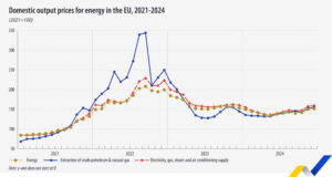 Цените на производител на енергийни продукти в ЕС са с 1,3 на сто по-високи през декември спрямо ноември 2024 г.