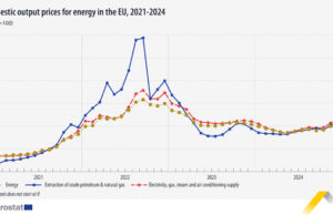 Цените на производител на енергийни продукти в ЕС са с 1,3 на сто по-високи през декември спрямо ноември 2024 г.