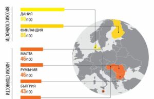 „Трансперънси Интернешънъл“: България е сред държавите с високи нива на корупция в публичния сектор