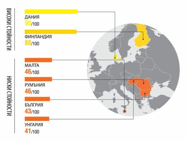 „Трансперънси Интернешънъл“: България е сред държавите с високи нива на корупция в публичния сектор