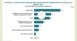 Българите искат повече пари за здраве, пътища и пенсии в Бюджет 2025