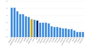 България е сред страните в ЕС с най-висока заетост