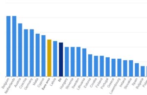 България е сред страните в ЕС с най-висока заетост