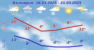 В неделя температурите ще са по-високи от обичайните за март, но в началото на новата седмица ще застудява, ще има валежи от дъжд и сняг