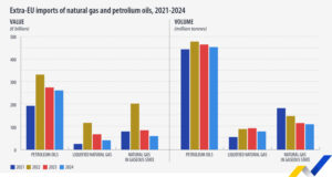 Вносът на енергийни продукти в ЕС e намалял през 2024 г. на годишна база, отчита Евростат