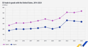 ЕС отчита над 198 млрд. евро излишък при търговията със стоки със САЩ през 2024 г., сочат данни на Евростат