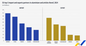 ЕС с търговски дефицит при международната търговия с алуминий с трети страни през 2024 г., отчита Евростат