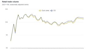 България е на второ място по растеж на търговията на дребно в ЕС