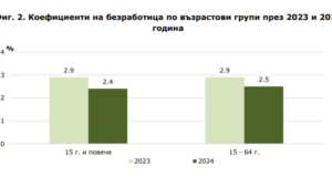 Малко над 7000 са безработните в област Пловдив за 2024 година