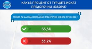 Над 60 на сто от турците искат предсрочни избори