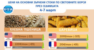 Основните зърнени култури по световните борси продължават да поевтиняват и тази седмица, отчитат от ССБ