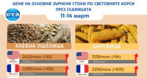 Основните зърнени култури поскъпват на световните борси през тази седмица, сочат данни на ССБ