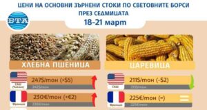 Основните зърнени култури поскъпват на световните борсови пазари през седмицата, по данни на ССБ