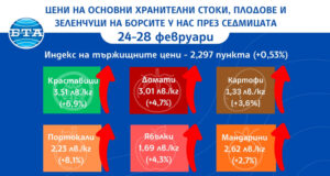 Плодовете и зеленчуците поскъпват на борсите у нас през седмицата, показват данни на ДКСБТ