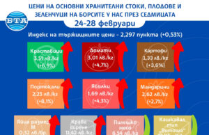 Плодовете и зеленчуците поскъпват на борсите у нас през седмицата, показват данни на ДКСБТ