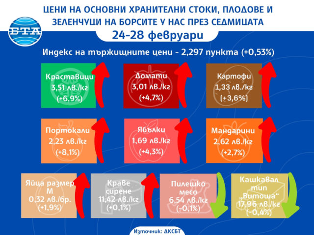 Плодовете и зеленчуците поскъпват на борсите у нас през седмицата, показват данни на ДКСБТ