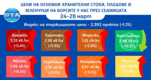 Повишение в цените на основните хранителни стоки, плодовете и зеленчуците на борсите у нас през седмицата показват данни на ДКСБТ